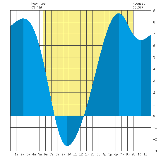 Tide chart for Obstruction Pass on 2025/07/23