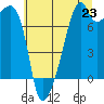 Tide chart for Obstruction Pass, Washington on 2025/07/23