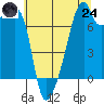 Tide chart for Obstruction Pass, Washington on 2025/07/24