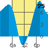 Tide chart for Obstruction Pass, Washington on 2025/07/25