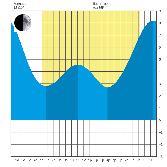 Tide chart for Obstruction Pass on 2025/07/02
