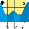 Tide chart for Obstruction Pass, Washington on 2025/07/2