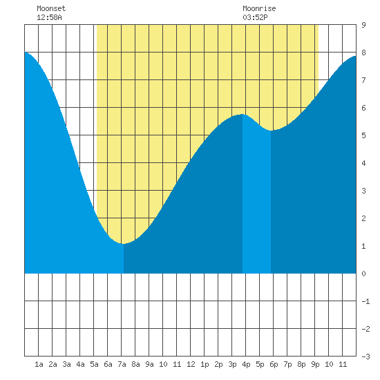Tide chart for Obstruction Pass on 2025/07/04