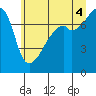 Tide chart for Obstruction Pass, Washington on 2025/07/4