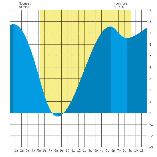 Tide chart for Obstruction Pass on 2025/07/06