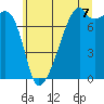 Tide chart for Obstruction Pass, Washington on 2025/07/7