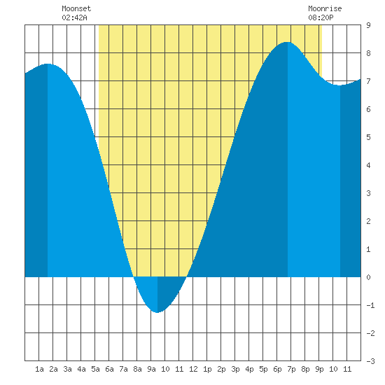 Tide chart for Obstruction Pass on 2025/07/08