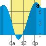Tide chart for Obstruction Pass, Washington on 2025/07/8