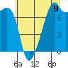Tide chart for Obstruction Pass, Washington on 2025/07/9