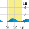 Tide chart for ICWW, Peck Lake, Florida on 2022/01/18