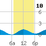 Tide chart for ICWW, Peck Lake, Florida on 2023/01/10