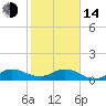 Tide chart for ICWW, Peck Lake, Florida on 2023/01/14