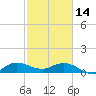 Tide chart for Peck Lake, ICWW, Florida on 2023/02/14