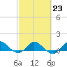 Tide chart for ICWW, Peck Lake, Florida on 2023/02/23