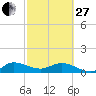 Tide chart for ICWW, Peck Lake, Florida on 2023/02/27