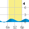 Tide chart for Peck Lake, ICWW, Florida on 2023/02/4