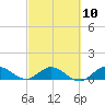 Tide chart for Peck Lake, ICWW, Florida on 2023/03/10