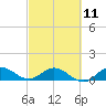 Tide chart for Peck Lake, ICWW, Florida on 2023/03/11