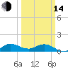 Tide chart for Peck Lake, ICWW, Florida on 2023/03/14