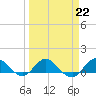 Tide chart for Peck Lake, ICWW, Florida on 2023/03/22