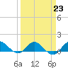 Tide chart for Peck Lake, ICWW, Florida on 2023/03/23