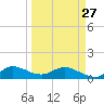 Tide chart for Peck Lake, ICWW, Florida on 2023/03/27