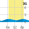 Tide chart for Peck Lake, ICWW, Florida on 2023/03/31
