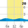 Tide chart for ICWW, Peck Lake, Florida on 2023/04/28