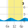 Tide chart for Peck Lake, ICWW, Florida on 2023/04/3