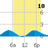 Tide chart for ICWW, Peck Lake, Florida on 2023/07/10