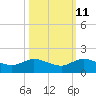 Tide chart for ICWW, Peck Lake, Florida on 2023/10/11