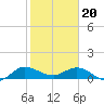 Tide chart for ICWW, Peck Lake, Florida on 2024/01/20