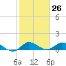Tide chart for ICWW, Peck Lake, Florida on 2024/01/26