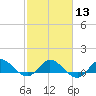Tide chart for ICWW, Peck Lake, Florida on 2024/02/13