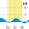 Tide chart for ICWW, Peck Lake, Florida on 2024/02/14