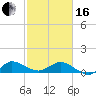 Tide chart for ICWW, Peck Lake, Florida on 2024/02/16