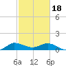Tide chart for ICWW, Peck Lake, Florida on 2024/02/18