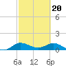 Tide chart for ICWW, Peck Lake, Florida on 2024/02/20