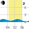Tide chart for ICWW, Peck Lake, Florida on 2024/02/2