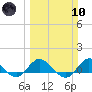 Tide chart for ICWW, Peck Lake, Florida on 2024/03/10