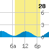 Tide chart for ICWW, Peck Lake, Florida on 2024/03/28