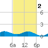 Tide chart for ICWW, Peck Lake, Florida on 2024/03/2