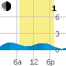 Tide chart for ICWW, Peck Lake, Florida on 2024/04/1