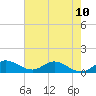 Tide chart for ICWW, Peck Lake, Florida on 2024/06/10