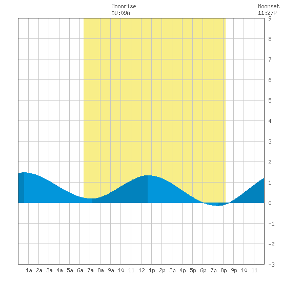 Tide Chart for 2024/06/9