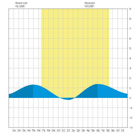Tide chart for ICWW, Peck Lake on 2025/07/19