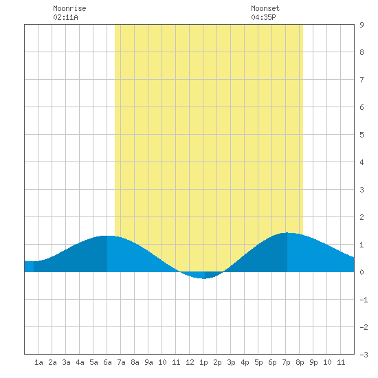Tide chart for ICWW, Peck Lake on 2025/07/20