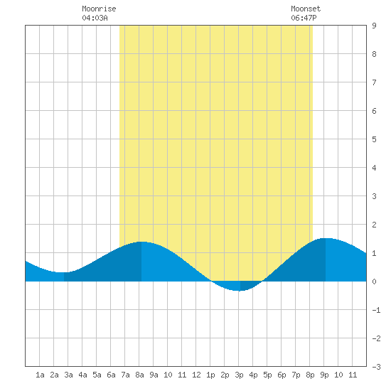 Tide chart for ICWW, Peck Lake on 2025/07/22