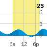 Tide chart for ICWW, Peck Lake, Florida on 2025/07/23