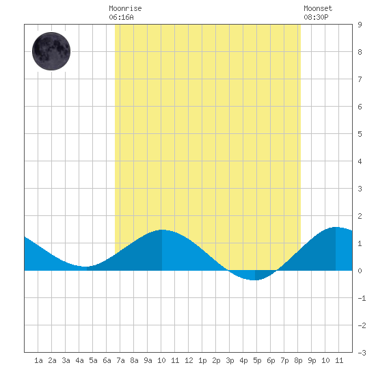 Tide chart for ICWW, Peck Lake on 2025/07/24